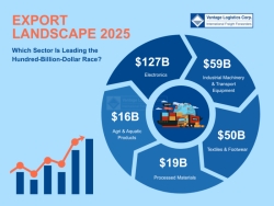 9 months into 2025  vietnam ??s export value up by usd 51 billion  ?? logistics defines the growth trajectory