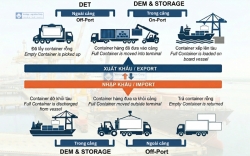 demurrage detention   storage  the  ??hidden costs ?? in export ??import operations