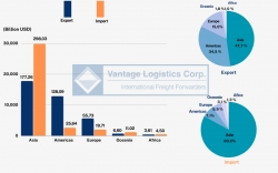 viet nam ??s export and import 2022